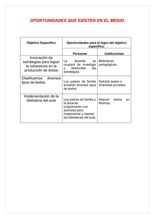 OPORTUNIDADES QUE EXISTEN EN EL MEDIO.




   Objetivo Específico      Oportunidades para el logro del objetivo
                                         específico.

                                Personas                Instituciones
     Innovación de
estrategias para lograr   La      docente    se Bibliotecas
                          ocupará de investigar pedagógicas.
  la coherencia en la
                          y     desarrollar las
 producción de textos     estrategias.

Clasificamos diversos
tipos de textos       Los padres de familia Solicitar textos a
                          enviarán diversos tipos empresas privadas.
                          de textos.

 Implementación de la
   biblioteca del aula    Los padres de familia y Adquirir      textos   en
                          la docente                librerías
                          programarán una
                          actividad para
                          implementar y reparar
                          las bibliotecas del aula.
 