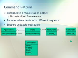 Command Pattern Encapsulate a request as an object Decouple object from requestor Parameterize clients with different requests Support undoable operations Application Add(Document) Menu Add(Document) Document Open() Close() Cut() Copy() MenuItem Clicked() Command Execute() 