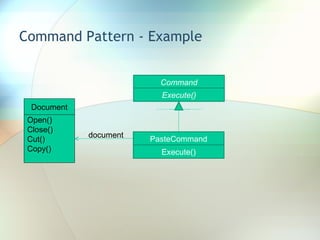 Command Pattern - Example Document Open() Close() Cut() Copy() Command Execute() PasteCommand Execute() document 