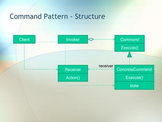Command Pattern - Structure Client Invoker Command Execute() Receiver Action() ConcreteCommand Execute() state receiver 