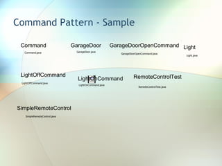 Command Pattern - Sample Command GarageDoor GarageDoorOpenCommand Light LightOffCommand LightOnCommand RemoteControlTest SimpleRemoteControl 