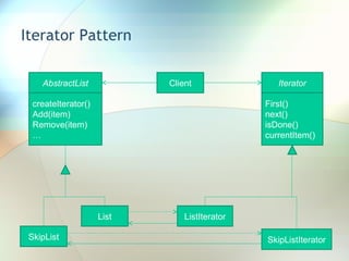 Iterator Pattern AbstractList Client Iterator createIterator() Add(item) Remove(item) … List SkipList ListIterator SkipListIterator First() next() isDone() currentItem() 