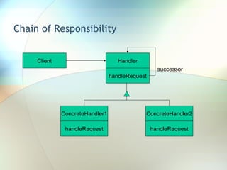 Chain of Responsibility Client Handler handleRequest ConcreteHandler1 handleRequest ConcreteHandler2 handleRequest successor 
