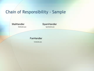 Chain of Responsibility - Sample MailHandler SpamHandler FanHandler 