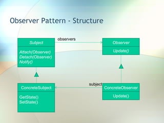 Observer Pattern - Structure Subject Attach(Observer) Detach(Observer) Notify() Observer Update() ConcreteSubject GetState() SetState() ConcreteObserver Update() observers subject 