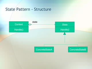 State Pattern - Structure Context State Handle() ConcreteStateA ConcreteStateB Handle() state 