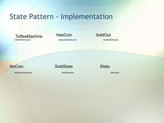 State Pattern - Implementation NoCoin HasCoin SoldOut ToffeeMachine SoldState State 