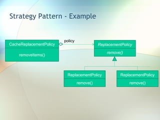 Strategy Pattern - Example CacheReplacementPolicy removeItems() ReplacementPolicy remove() ReplacementPolicy remove() ReplacementPolicy remove() policy 