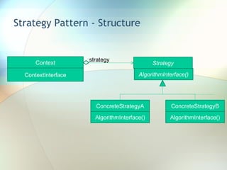 Strategy Pattern - Structure Context ContextInterface Strategy AlgorithmInterface() ConcreteStrategyA AlgorithmInterface() ConcreteStrategyB AlgorithmInterface() strategy 