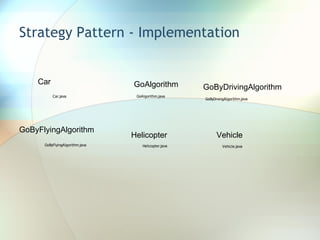 Strategy Pattern - Implementation Car GoAlgorithm GoByDrivingAlgorithm GoByFlyingAlgorithm Helicopter Vehicle 