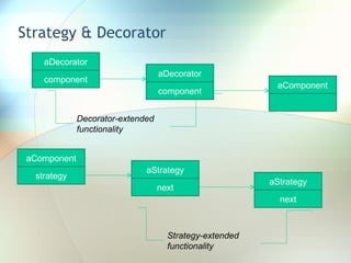 Strategy & Decorator aDecorator component aDecorator component aComponent Decorator-extended functionality aComponent strategy aStrategy next aStrategy next Strategy-extended functionality 