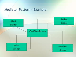 Mediator Pattern - Example aFontDialogDirector Client director button director listBox director entryField director 