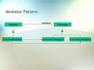 Mediator Pattern Mediator Colleague ConcreteMediator ConcreteColleague2 ConcreteColleague1 mediator 