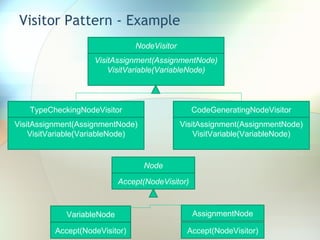Visitor Pattern - Example NodeVisitor VisitAssignment(AssignmentNode) VisitVariable(VariableNode) TypeCheckingNodeVisitor VisitAssignment(AssignmentNode) VisitVariable(VariableNode) CodeGeneratingNodeVisitor VisitAssignment(AssignmentNode) VisitVariable(VariableNode) Node Accept(NodeVisitor) VariableNode AssignmentNode Accept(NodeVisitor) Accept(NodeVisitor) 