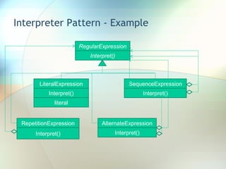 Interpreter Pattern - Example RegularExpression Interpret() SequenceExpression Interpret() LiteralExpression Interpret() AlternateExpression Interpret() RepetitionExpression Interpret() literal 