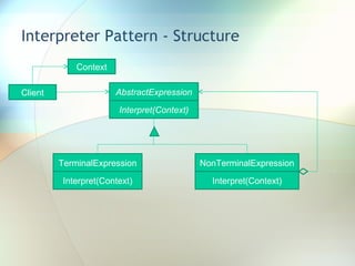Interpreter Pattern - Structure AbstractExpression Interpret(Context) TerminalExpression Interpret(Context) NonTerminalExpression Interpret(Context) Client Context 