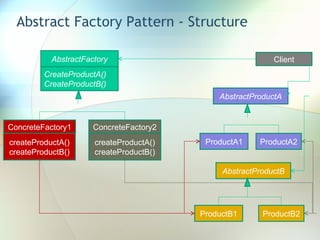 Abstract Factory Pattern - Structure CreateProductA() CreateProductB() AbstractFactory createProductA() createProductB() ConcreteFactory1 createProductA() createProductB() ConcreteFactory2 Client AbstractProductA AbstractProductB ProductA1 ProductA2 ProductB1 ProductB2 
