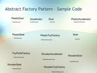 Abstract Factory Pattern – Sample Code PlasticDoor Accelerator Door PlasticAccelerator PlasticSeat PlasticToyFactory Seat ToyPartsFactory WoodenAccelerator WoodenDoor WoodenSeat WoodenToyFactory 