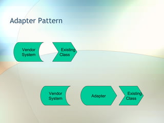 Adapter Pattern Vendor System Adapter Existing Class Vendor System Existing Class 