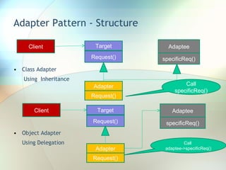 Adapter Pattern - Structure Class Adapter   Using  Inheritance Object Adapter Using Delegation Client Target Adaptee Adapter Request() specificReq() Request() Call specificReq() Client Target Request() Adaptee specificReq() Adapter Request() Call  adaptee->specificReq() 