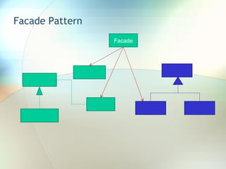 Facade Pattern Facade 