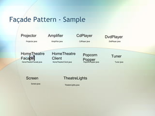 Façade Pattern - Sample Projector Amplifier CdPlayer DvdPlayer HomeTheatreFacade HomeTheatreClient PopcornPopper Tuner Screen TheatreLights 