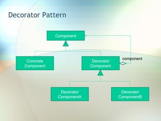 Decorator Pattern Component Concrete Component Decorator Component Decorator ComponentB Decorator ComponentA component 
