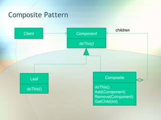 Composite Pattern Client Component doThis() Leaf Composite doThis() Add(Component) Remove(Component) GetChild(Int) children doThis() 