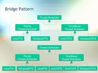 Bridge Pattern Thread Scheduler Priority Thread Scheduler WindowsTSTS UnixTSTS TimeSliced Thread Scheduler WindowsPTS UnixPTS Thread Scheduler Priority Thread Scheduler WindowsTSTS UnixTSTS TimeSliced Thread Scheduler WindowsPTS UnixPTS JavaPTS JavaTSTS 