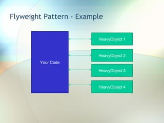 Flyweight Pattern - Example Your Code HeavyObject 1 HeavyObject 2 HeavyObject 3 HeavyObject 4 