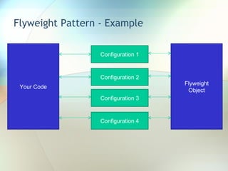 Flyweight Pattern - Example Your Code Configuration 1 Configuration 2 Configuration 3 Configuration 4 Flyweight Object 