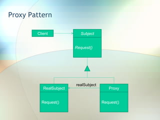 Proxy Pattern Subject Request() RealSubject Request() Proxy Request() realSubject Client 