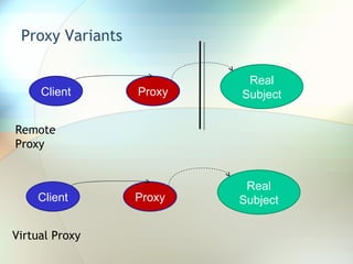 Proxy Variants Client Real Subject Proxy Remote Proxy Client Real Subject Proxy Virtual Proxy 