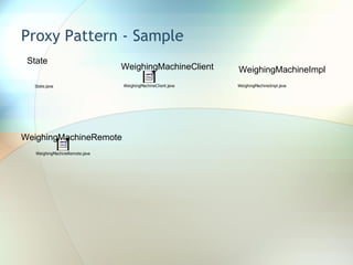 Proxy Pattern - Sample State WeighingMachineClient WeighingMachineImpl WeighingMachineRemote 
