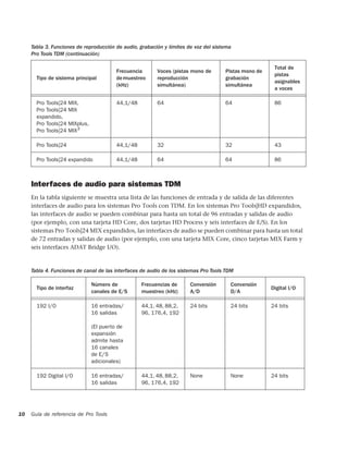 Tabla 3. Funciones de reproducción de audio, grabación y límites de voz del sistema
     Pro Tools TDM (continuación)

                                                                                                       Total de
                                         Frecuencia      Voces (pistas mono de       Pistas mono de
                                                                                                       pistas
       Tipo de sistema principal         de muestreo     reproducción                grabación
                                                                                                       asignables
                                         (kHz)           simultánea)                 simultánea
                                                                                                       a voces

       Pro Tools|24 MIX,                 44,1/48         64                          64                86
       Pro Tools|24 MIX
       expandido,
       Pro Tools|24 MIXplus,
       Pro Tools|24 MIX3

       Pro Tools|24                      44,1/48         32                          32                43

       Pro Tools|24 expandido            44,1/48         64                          64                86



     Interfaces de audio para sistemas TDM
     En la tabla siguiente se muestra una lista de las funciones de entrada y de salida de las diferentes
     interfaces de audio para los sistemas Pro Tools con TDM. En los sistemas Pro Tools|HD expandidos,
     las interfaces de audio se pueden combinar para hasta un total de 96 entradas y salidas de audio
     (por ejemplo, con una tarjeta HD Core, dos tarjetas HD Process y seis interfaces de E/S). En los
     sistemas Pro Tools|24 MIX expandidos, las interfaces de audio se pueden combinar para hasta un total
     de 72 entradas y salidas de audio (por ejemplo, con una tarjeta MIX Core, cinco tarjetas MIX Farm y
     seis interfaces ADAT Bridge I/O).


     Tabla 4. Funciones de canal de las interfaces de audio de los sistemas Pro Tools TDM

                               Número de           Frecuencias de      Conversión      Conversión
       Tipo de interfaz                                                                               Digital I/O
                               canales de E/S      muestreo (kHz)      A/D             D/A

       192 I/O                 16 entradas/        44,1, 48, 88,2,     24 bits         24 bits        24 bits
                               16 salidas          96, 176,4, 192

                               (El puerto de
                               expansión
                               admite hasta
                               16 canales
                               de E/S
                               adicionales)

       192 Digital I/O         16 entradas/        44,1, 48, 88,2,     None            None           24 bits
                               16 salidas          96, 176,4, 192




10   Guía de referencia de Pro Tools
 