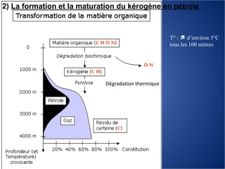 Dégradation thermique
2) La formation et la maturation du kérogène en pétrole
T° :  d’environ 3°C
tous les 100 mètres
 