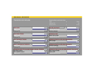 BRZA ANALIZA – BRZ ODGOVOR


Popunjavate samo bela polja                                    Sumarni prikaz na osnovnom nivou:
                                                               Cena                                €          176,97
                                                               OBIM za PTR                                      134
                                                               Prihod za PTR                       €          23.742


NOVA CENA                      €                      200,00   NOVI ŽELJENI PROFIT                 €         40.000
OBIM za PTR                                              115   Potreban obim prodaje                            418
Prihod za PTR                  €                      23.062   potrebna realizacija                €         73.991


NOVI FIKSNI TROŠAK             €                      24.000   PRORAČUN CENE
OBIM za PTR                                              170   Željeni obim prodaje                             300
Prihod za PTR                  €                      30.149   Potrebna cena za PTR                €          99,09

NOVI VARIJABILNI TROŠAK        €                       40,00   PRORAČUN PROFITA ZA ŽELJENI OBIM PRODAJE
OBIM za PTR                                              138   Obim prodaje                                     300
Prihod za PTR                  €                      24.419   Postignut profit              €               23.363

NOVI % VARIJABILNIH TROŠKOVA   %                         60%   PRORAČUN PROFITA ZA ŽELJENU REALIZACIJU
OBIM za PTR                                              267   Vrednost realizacije         €                40.000
Prihod za PTR                  €                      47.250   Postignut profit             €                12.942

PRORAČUN NOVE PTR SA NOVIM FIKSNIM I VARIJAB. TROŠKOM          PRORAČUN CENE ZA ŽELJENI OBIM/VREDNOST REALIZACIJE
Novi fiksni troskovi           €                      24.000   Obim moguce prodaje                              365
Novi varijabilni troskovi      €                       60,00   Zeljeni profit               €                40.000
OBIM za PTR                                              205   potrebna jedinicna cena             €         197,46
 
