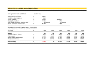 ANALIZA PROFITA U SKLADU SA PRELOMNOM TAČKOM




Cene i prelomna tačka rentabilnosti           Godišnji nivo

Postignuta cena po jedinici               €                   176,97
Varijabilni troškovi po jedinici          €                    36,09
Zarada po jedinici                        €                   140,88                     Mesečno
Godišnji fiksni troškovi                  €                   18.900                       1.575
Obim prodaje potreban za prelomnu tačku                          134 Jedinica                 11 Jedinica
Promet potreban za prelomnu tačku         €                   23.742                       1.979


PROFIT/GUBITAK NA RAZLIČITIM PRODAJNIM NIVOIMA

% OD PTR                                  %                     66%              100%       179%             194%     209%     224%

Jedinica                                                          88               134       240               260      280      300
Varijabilni troškovi / Jedinica           €                    36,09             36,09     36,09             36,09    36,09    36,09
Fiksni troškovi                           €                   18.900            18.900    18.900            18.900   18.900   18.900
Ukupni troškovi na ovom nivou             €                   22.076            23.742    27.563            28.284   29.006   29.728
Prodaja na ovom nivou                     €                   15.573            23.742    42.473            46.012   49.551   53.091

Profit (Gubitak)                          €                   -6.503                0     14.910            17.728   20.545   23.363
 