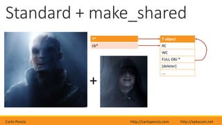 Carlo Pescio http://carlopescio.com http://eptacom.net
Standard + make_shared
T*
cb*
T object
RC
WC
FULL OBJ *
[deleter]
….
+
 