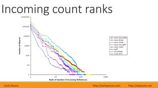 Carlo Pescio http://carlopescio.com http://eptacom.net
Incoming count ranks
 