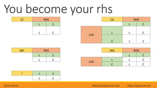 Carlo Pescio http://carlopescio.com http://eptacom.net
You become your rhs
CC RHS CA RHS
L C L C
L C
LHS
L L C
C L C
MC RHS MA RHS
L C L C
L C
LHS
L L C
C L C
~ L C
L C
 