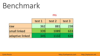 Carlo Pescio http://carlopescio.com http://eptacom.net
Benchmark
test 1 test 2 test 3
raw 362 881 238
small linked 339 1089 633
adaptive linked 345 1132 639
ms
 