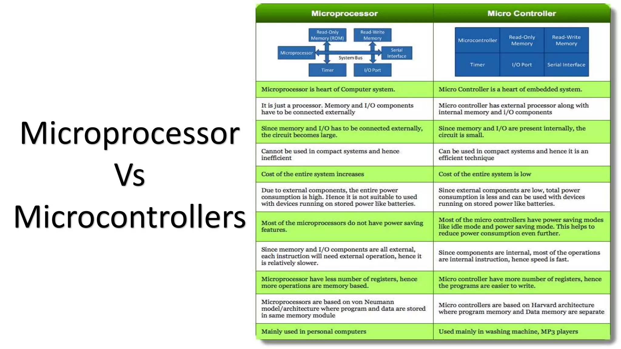 Microprocessor
Vs
Microcontrollers
 