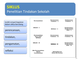 20
Permasalahan
Perencanaan
Tindakan - I
Pelaksanaan
Tindakan - I
Pengamatan/
Pengumpulan
Data - I
SIKLUS - I
Permasalahan
baru, hasil
Refleksi
Refleksi - I
Perencanaan
Tindakan - II
Pelaksanaan
Tindakan - II
Pengamatan/
Pengumpulan
Data - II
SIKLUS - II
Refleksi - I
Permasalahan
baru, hasil
Refleksi
SIKLUS - II
Bila Permasalahan
Belum
Terselesaikan
Refleksi - II
Dilanjutkan ke
Siklus Berikutnya
Permasalahan
Perencanaan
Tindakan - I
Pelaksanaan
Tindakan - I
Pengamatan/
Pengumpulan
Data - I
SIKLUS - I
Permasalahan
baru, hasil
Refleksi
Refleksi - I
Perencanaan
Tindakan - II
Pelaksanaan
Tindakan - II
Pengamatan/
Pengumpulan
Data - II
SIKLUS - II
Refleksi - I
Permasalahan
baru, hasil
Refleksi
SIKLUS - II
Bila Permasalahan
Belum
Terselesaikan
Refleksi - II
Dilanjutkan ke
Siklus Berikutnya
 