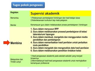 21
Kegiatan
Supervisi akademik
Memantau 1.Pelaksanaan pembelajaran/ bimbingan dan hasil belajar siswa
2.Keterlaksanaan kurikulum tiap mata pelajaran
Menilai Kemampuan guru dalam melaksanakan proses pembelajaran / bimbingan
Membina
1. Guru dalam menyusun RPP
2. Guru dalam melaksanakan prosesd pembelajaran di kelas/
laboratorium/ lapangan
3. Guru dalam membuat, mengelola dan menggunakan media
pendidikan dan pembelajaran
4. Guru dalam memanfaatkan hasil penilaian untuk perbaikan
mutu pendidikan
5. Guru dalam mengolah dan menganalisis data hasil penilaian
6. Guru dalam melaksanakan penelitian tindakan kelas
Melaporkan dan
Tindak Lanjut
1.Hasil pengawasan akademik pada sekolah-sekolah yang menjadi
binaannya
2.Menindaklanjuti hasil-hasil pengawasan akademik untuk meningkatkan
kemampuan profesional
 