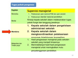 22
Kegiatan
Supervisi manajerial
Memantau 1. Pelaksanaan ujian nasional PSB dan ujian sekolah
2. Pelaksanaan standar nasional pendidikan
Menilai
Kinerja kepala sekolah dalam melaksanakan tugas
pokok fungsi dan tanggung jawabnya
Membina
1. Kepala sekolah dalam pengelolaan
administrasi sekolah
2. Kepala sekolah dalam
mengkoordinasikan pelaksanaan
program bimbingan konseling
Melaporkan dan
Tindak Lanjut
1. Hasil pengawasan manajerial pada sekolah-
sekolah yang menjadi binaannya
2. Menindaklanjuti hasil-hasil pengawasan
manajerial untuk meningkatkan mutu
penyelenggaraan pendidikan
 