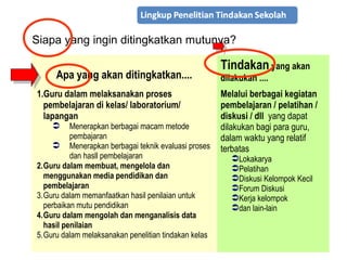 suhardjono 23
Apa yang akan ditingkatkan....
Tindakan yang akan
dilakukan ....
1.Guru dalam melaksanakan proses
pembelajaran di kelas/ laboratorium/
lapangan
 Menerapkan berbagai macam metode
pembajaran
 Menerapkan berbagai teknik evaluasi proses
dan hasll pembelajaran
2.Guru dalam membuat, mengelola dan
menggunakan media pendidikan dan
pembelajaran
3.Guru dalam memanfaatkan hasil penilaian untuk
perbaikan mutu pendidikan
4.Guru dalam mengolah dan menganalisis data
hasil penilaian
5.Guru dalam melaksanakan penelitian tindakan kelas
Melalui berbagai kegiatan
pembelajaran / pelatihan /
diskusi / dll yang dapat
dilakukan bagi para guru,
dalam waktu yang relatif
terbatas
Lokakarya
Pelatihan
Diskusi Kelompok Kecil
Forum Diskusi
Kerja kelompok
dan lain-lain
Siapa yang ingin ditingkatkan mutunya?
 