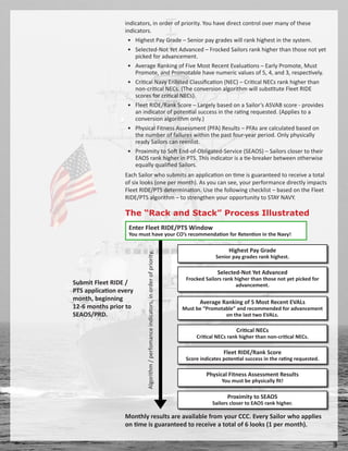 indicators, in order of priority. You have direct control over many of these
                  indicators.
                   • Highest Pay Grade – Senior pay grades will rank highest in the system.
                   • Selected-Not Yet Advanced – Frocked Sailors rank higher than those not yet
                      picked for advancement.
                   • Average Ranking of Five Most Recent Evaluations – Early Promote, Must
                      Promote, and Promotable have numeric values of 5, 4, and 3, respectively.
                   • Critical Navy Enlisted Classification (NEC) – Critical NECs rank higher than
                      non-critical NECs. (The conversion algorithm will substitute Fleet RIDE
                      scores for critical NECs).
                   • Fleet RIDE/Rank Score – Largely based on a Sailor’s ASVAB score - provides
                      an indicator of potential success in the rating requested. (Applies to a
                      conversion algorithm only.)
                   • Physical Fitness Assessment (PFA) Results – PFAs are calculated based on
                      the number of failures within the past four-year period. Only physically
                      ready Sailors can reenlist.
                   • Proximity to Soft End-of-Obligated-Service (SEAOS) – Sailors closer to their
                      EAOS rank higher in PTS. This indicator is a tie-breaker between otherwise
                      equally qualified Sailors.
                  Each Sailor who submits an application on time is guaranteed to receive a total
                  of six looks (one per month). As you can see, your performance directly impacts
                  Fleet RIDE/PTS determination. Use the following checklist – based on the Fleet
                  RIDE/PTS algorithm – to strengthen your opportunity to STAY NAVY.

                  The “Rack and Stack” Process Illustrated
                   Enter Fleet RIDE/PTS Window
                   You must have your CO’s recommendation for Retention in the Navy!

                                                                                                        Highest Pay Grade
                          Algorithm / perfomance indicators, in order of priority.




                                                                                                   Senior pay grades rank highest.

                                                                                                   Selected-Not Yet Advanced
                                                                                      Frocked Sailors rank higher than those not yet picked for
Submit Fleet RIDE /                                                                                        advancement.
PTS application every
month, beginning
                                                                                            Average Ranking of 5 Most Recent EVALs
12-6 months prior to                                                                 Must be “Promotable” and recommended for advancement
SEAOS/PRD.                                                                                           on the last two EVALs.

                                                                                                           Critical NECs
                                                                                          Critical NECs rank higher than non-critical NECs.

                                                                                                      Fleet RIDE/Rank Score
                                                                                      Score indicates potential success in the rating requested.

                                                                                              Physical Fitness Assessment Results
                                                                                                     You must be physically fit!

                                                                                                        Proximity to SEAOS
                                                                                                 Sailors closer to EAOS rank higher.

                  Monthly results are available from your CCC. Every Sailor who applies
                  on time is guaranteed to receive a total of 6 looks (1 per month).


                                                                                                                                                   
 