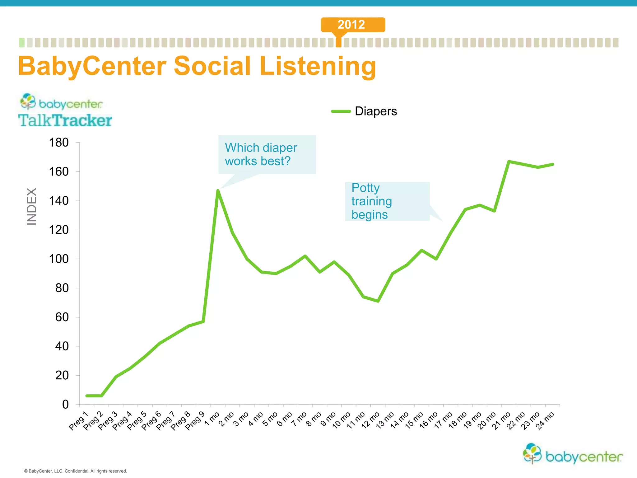 © BabyCenter, LLC. Confidential. All rights reserved.
0
20
40
60
80
100
120
140
160
180
INDEX
Diapers
Which diaper
works best?
Potty
training
begins
BabyCenter Social Listening
2012
 