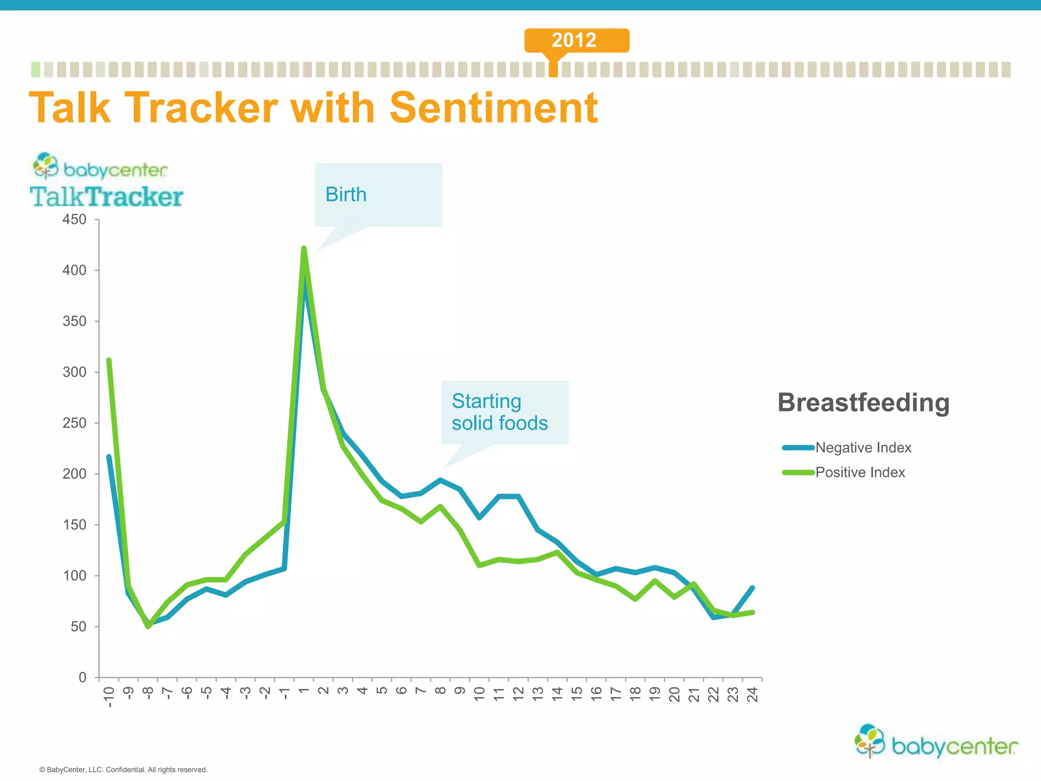 © BabyCenter, LLC. Confidential. All rights reserved.
0
50
100
150
200
250
300
350
400
450
-10
-9
-8
-7
-6
-5
-4
-3
-2
-1
1
2
3
4
5
6
7
8
9
10
11
12
13
14
15
16
17
18
19
20
21
22
23
24
Negative Index
Positive Index
Breastfeeding
Birth
Starting
solid foods
Talk Tracker with Sentiment
2012
 